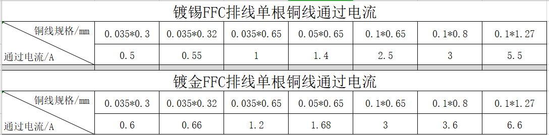 FFC排線(xiàn)電流匯總圖